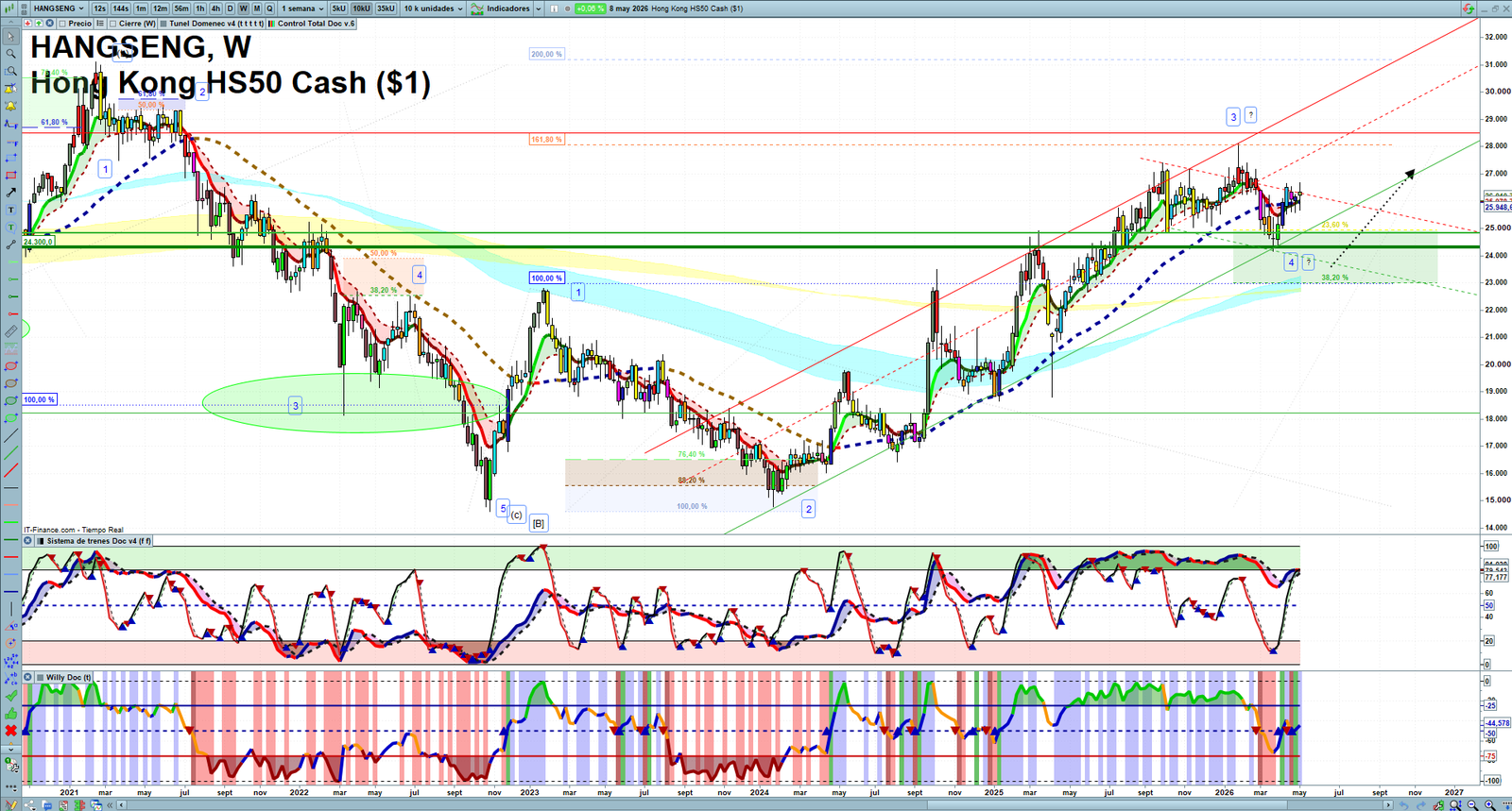 Hang Seng weekly technical analysis chart reviewing price action, trend context and market structure